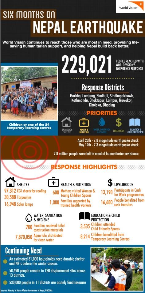 Infografik zum Einsatz von World Vision in Nepal